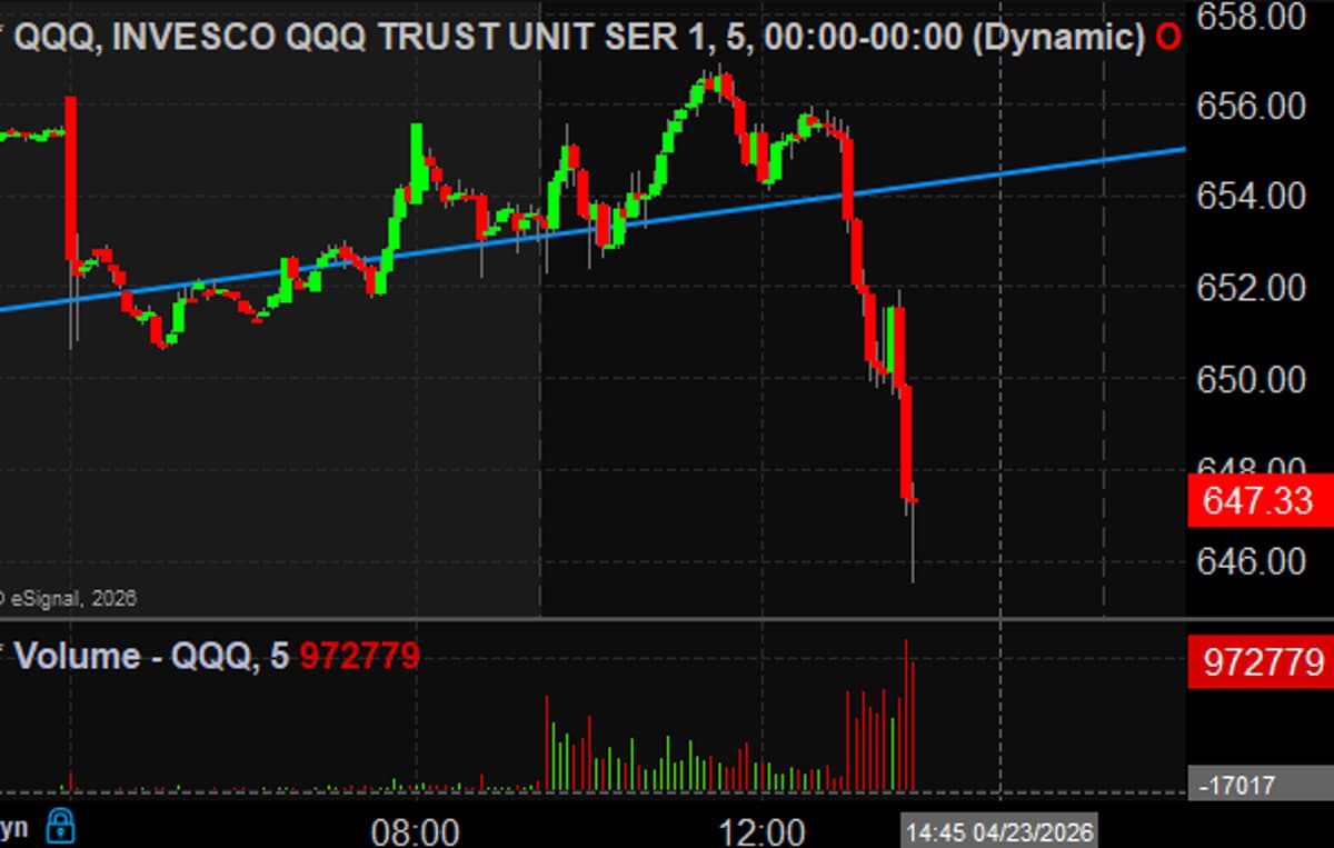 QQQ Slides 10 Points, Look for Long at LOD