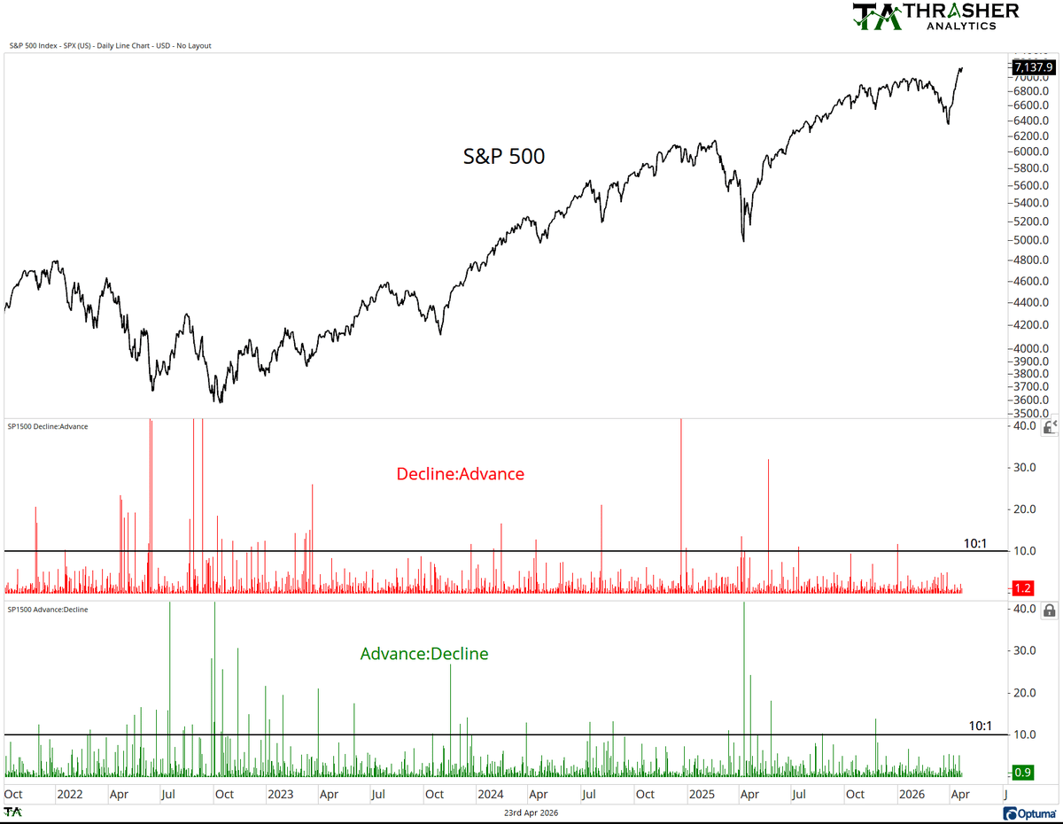 2026 Market Breadth Stays Calm, No Major Moves