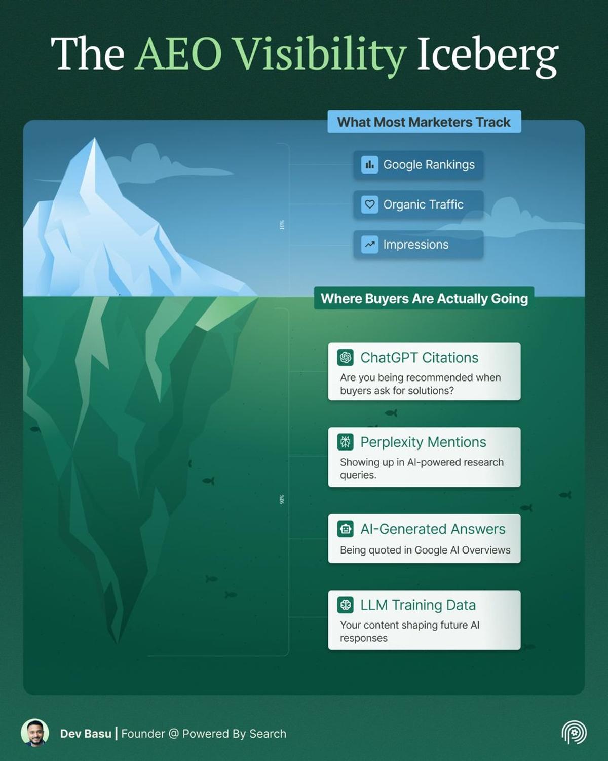SEO Alone Isn’t Enough; Dominate AI Answer Space