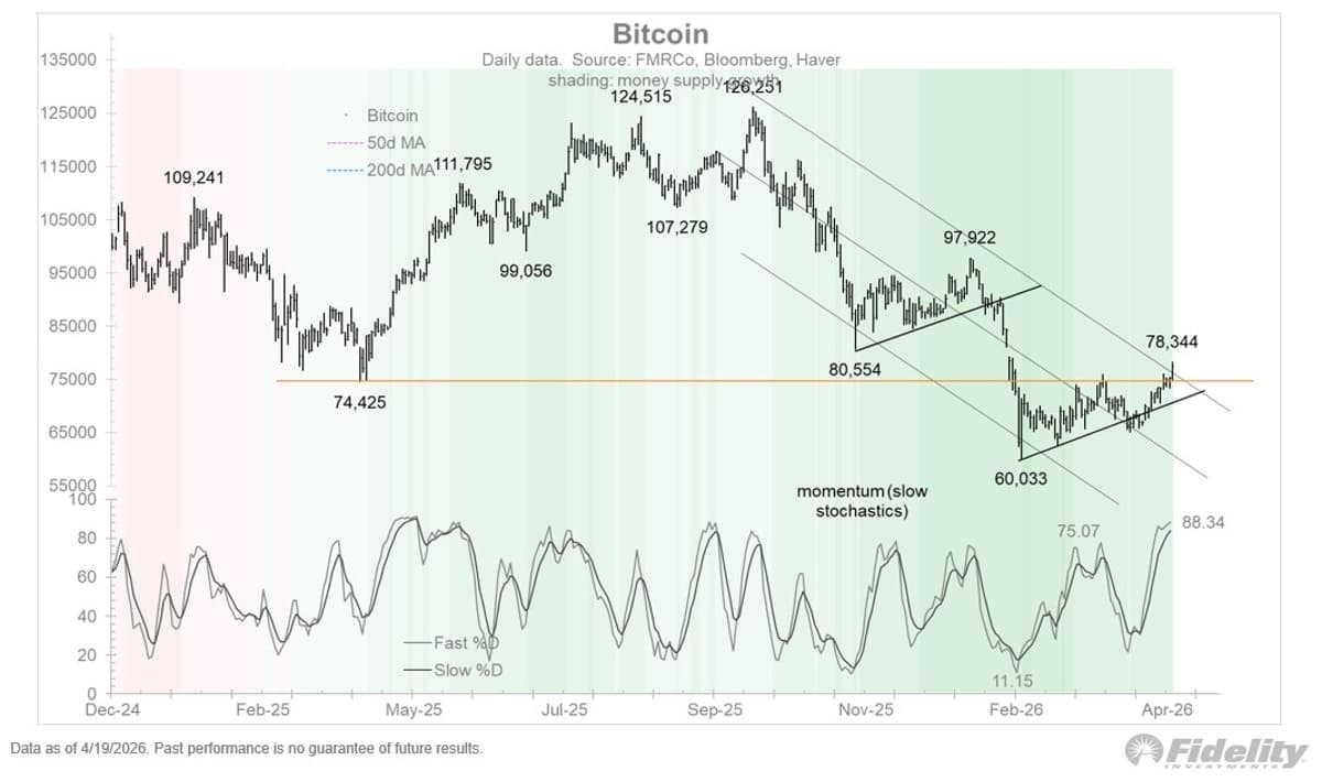 Bitcoin Builds Base at $78k, Primed for Next Surge