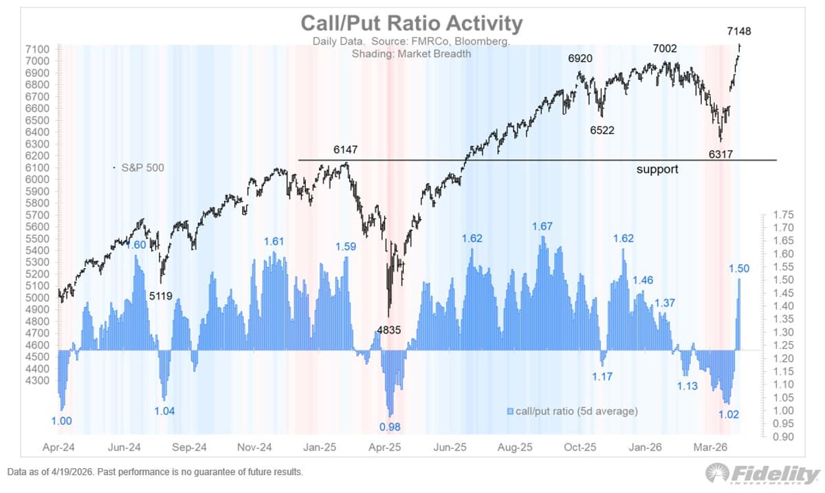 Short Covering Fuels Equity Melt‑up as Call/Put Ratio Spikes
