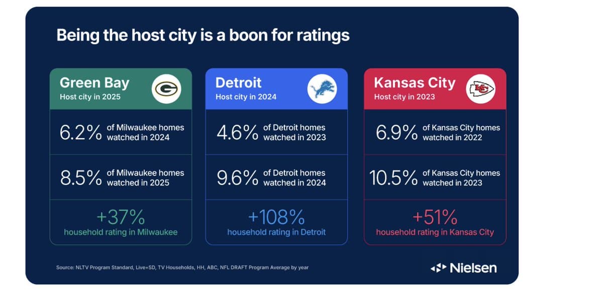 NFL Draft Hosting Drives Surge in Local Viewership