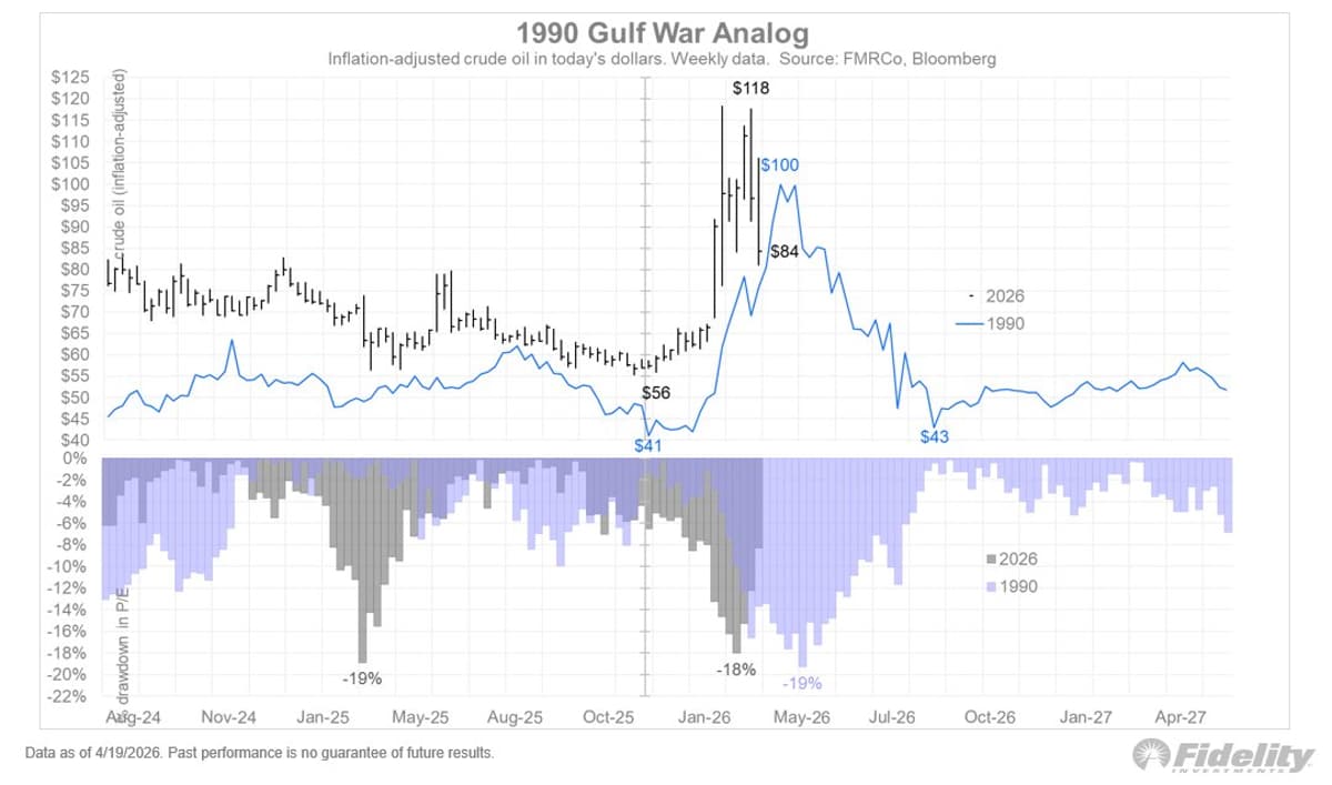 Prolonged Oil Price Spikes Extend Equity Market Correction