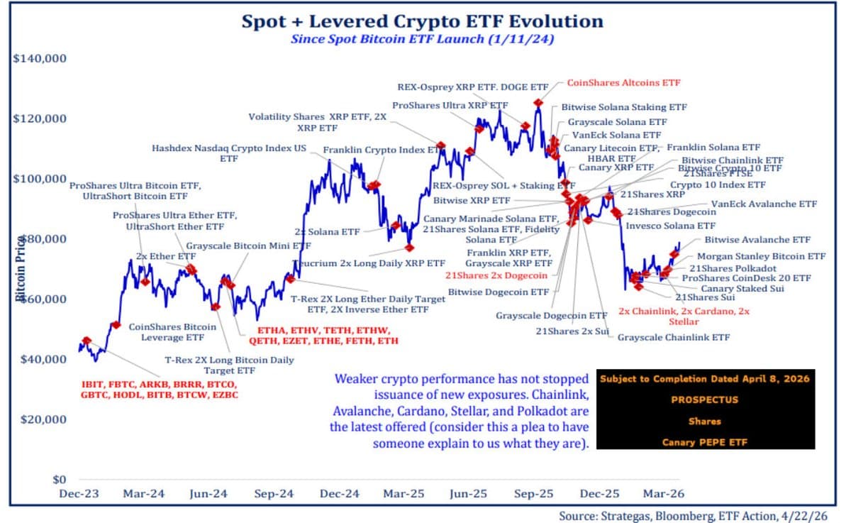 Crypto ETF Evolution Mapped in Wild Chart