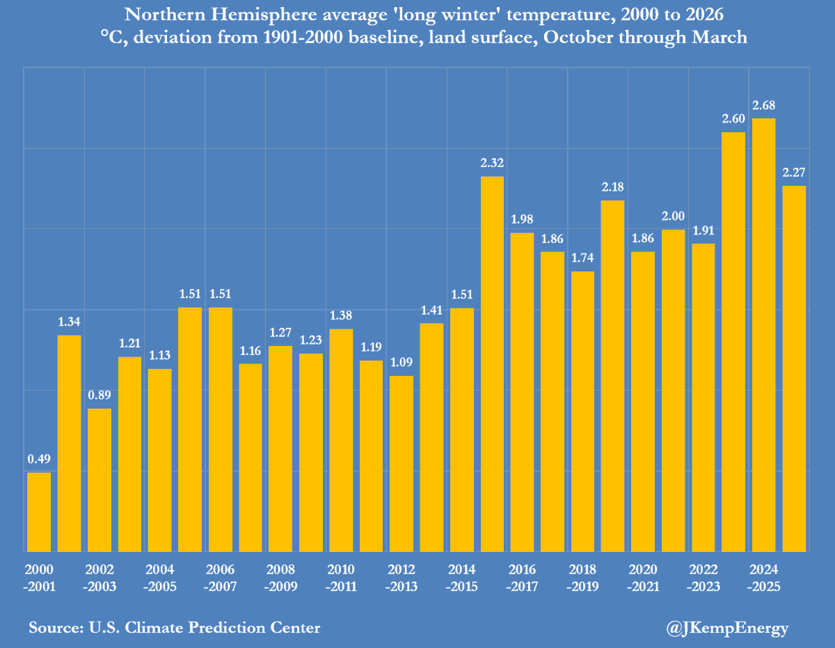 Mild Winter Averted Gas Price Spike Amid Hormuz Closure
