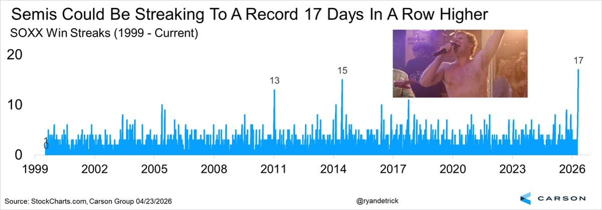 Semis Enjoy Record 17‑day Green Streak