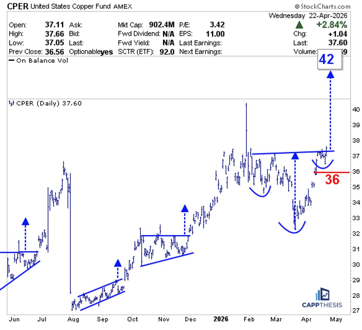 Copper's Bullish Surge: Few Portfolios Ready to Profit