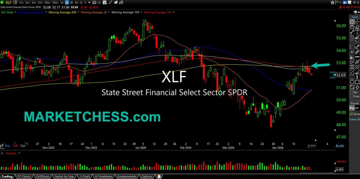 XLF Rallies to 200‑day MA; Watch for Rollover