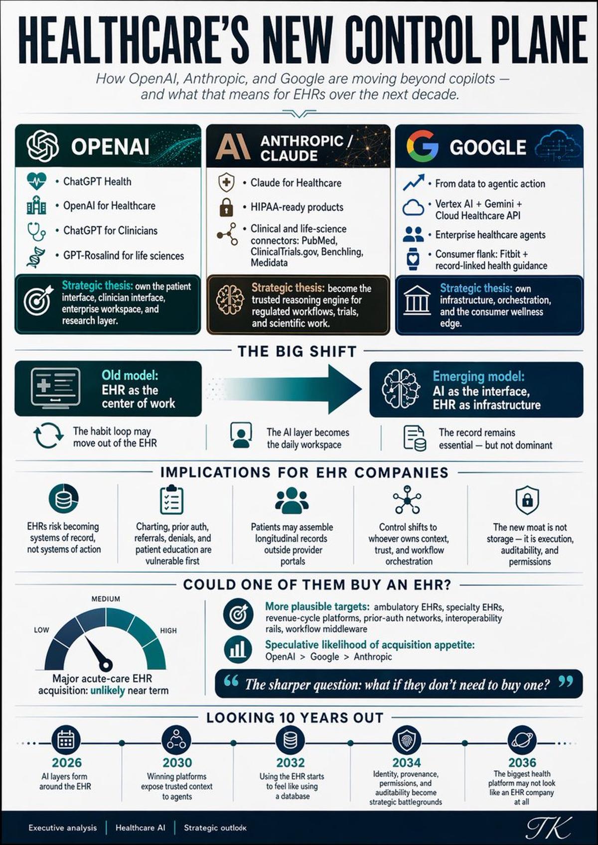 AI Becomes Healthcare’s Operating Layer, EHR Becomes Plumbing