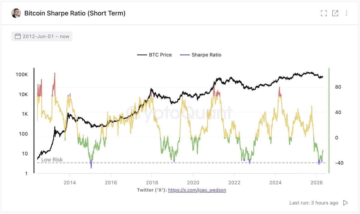 Bitcoin Sharpe Ratio Signals Generational Buying Opportunity
