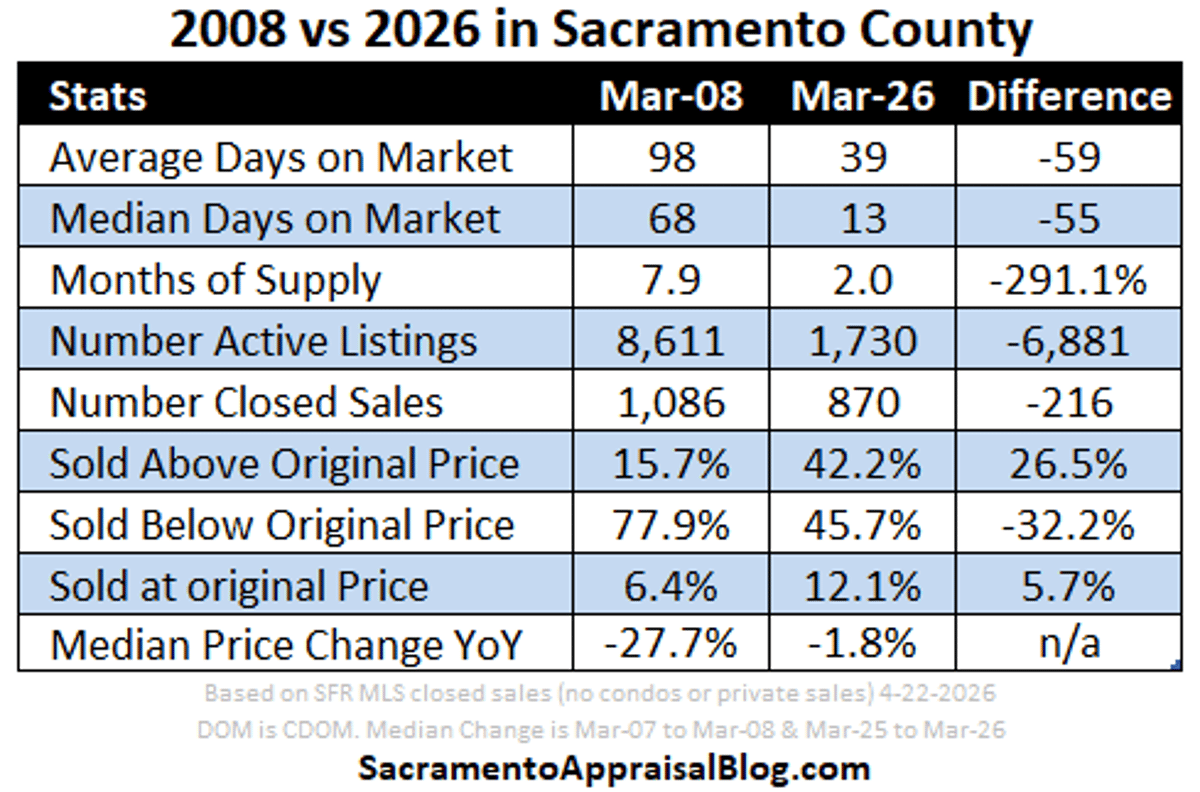 Current Housing Crisis Far Worse Than 2008 Stats