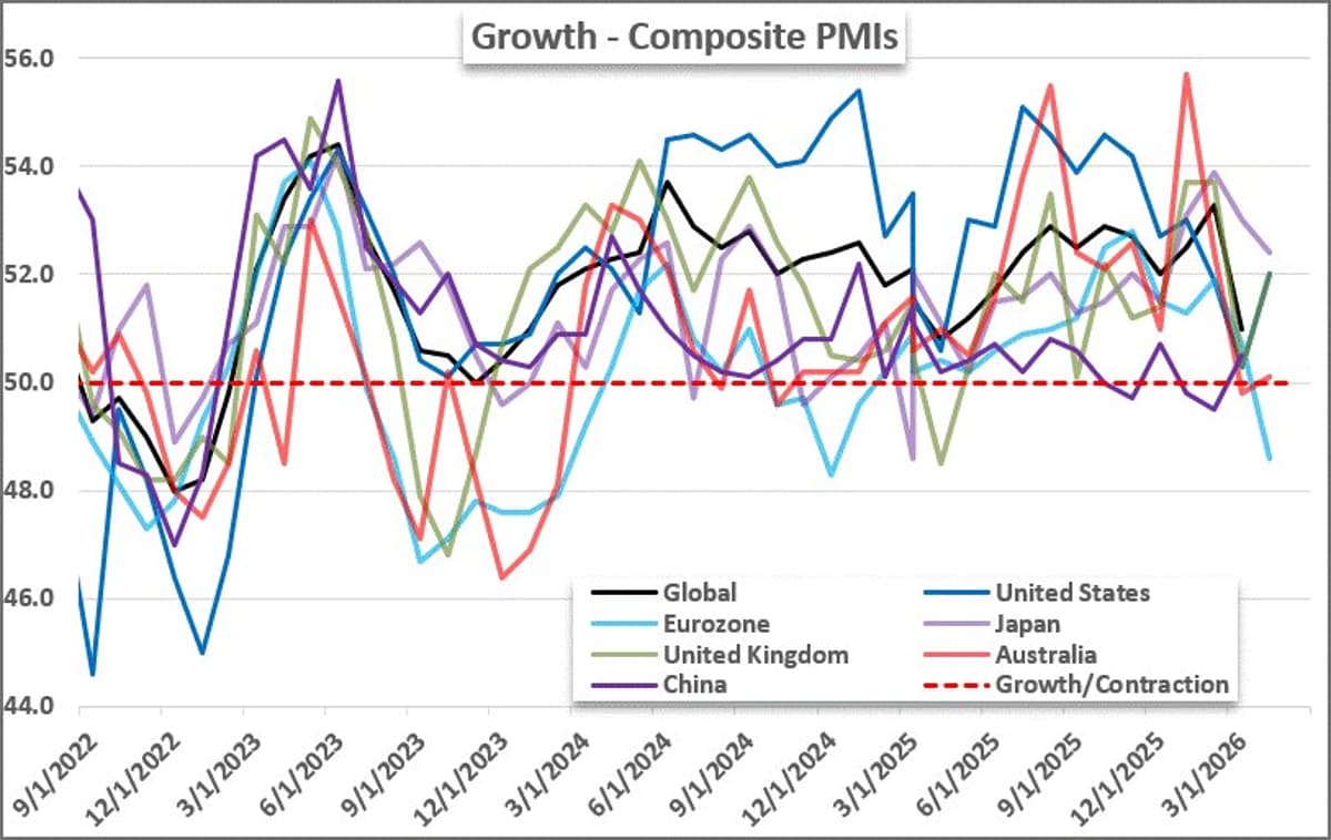 Global PMIs Surpass Forecasts; Eurozone Contracts