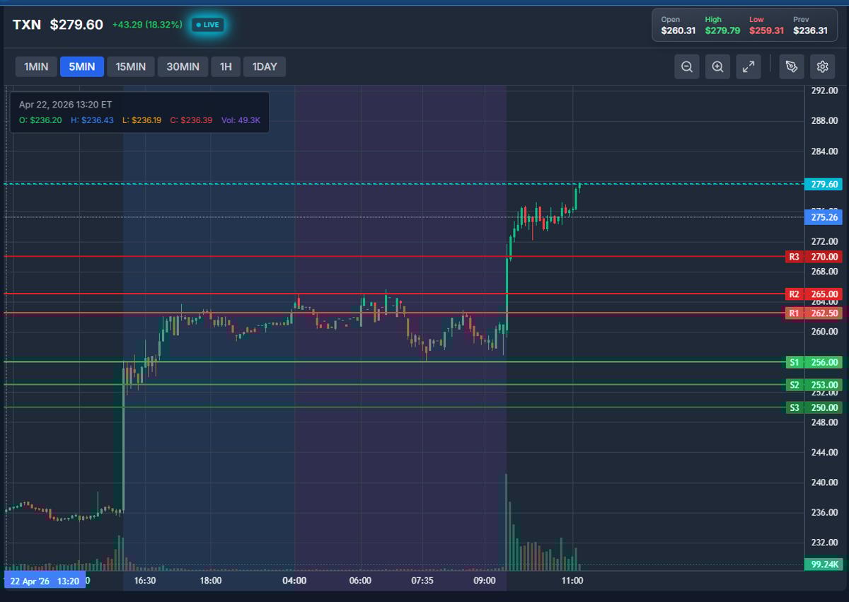 TXN Leads as Prime Example of SMB Money Trade
