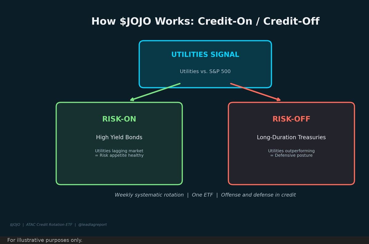 JOJO Leverages Utilities Signals for Credit Rotation