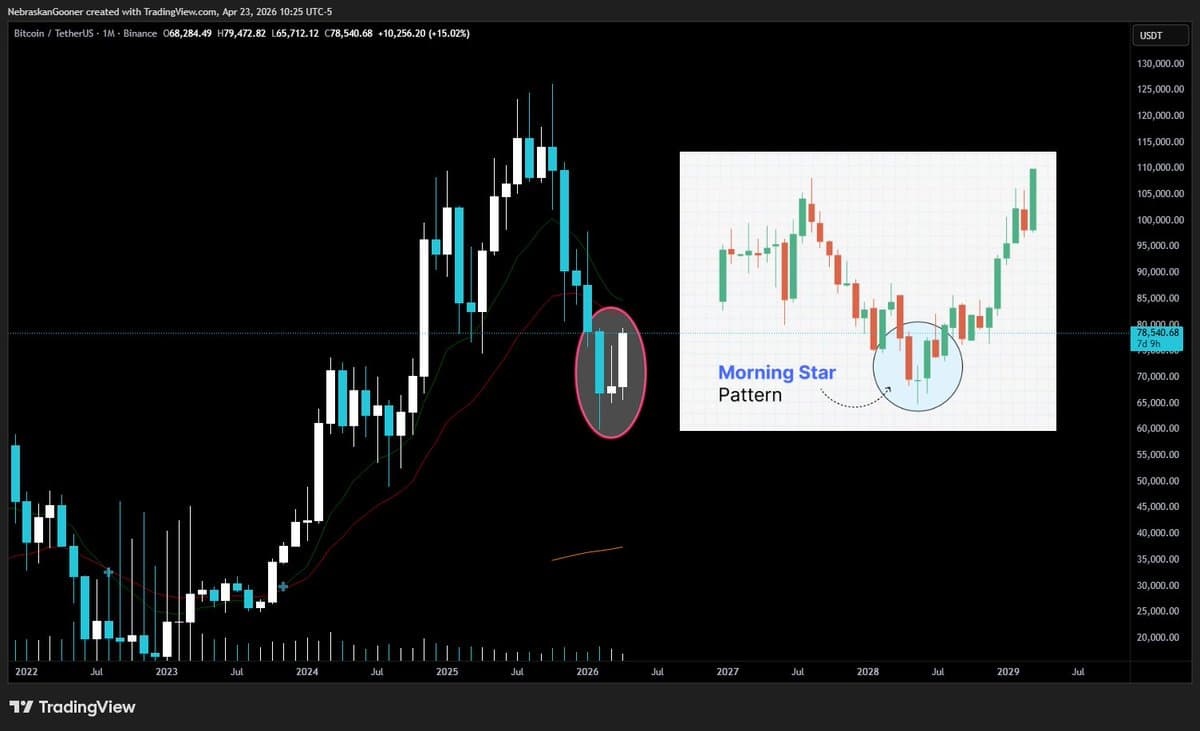 Bitcoin Shows Bullish Morning Star Reversal on Monthly Chart