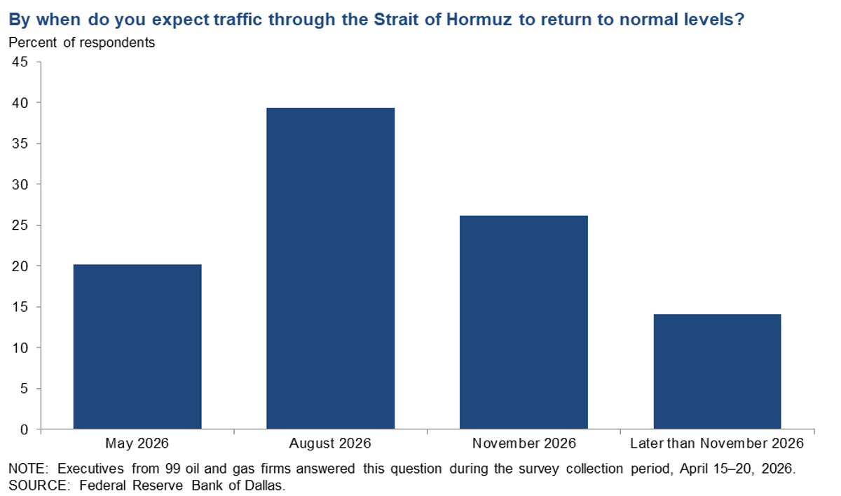 40% Expect Strait of Hormuz Traffic Normalization After November