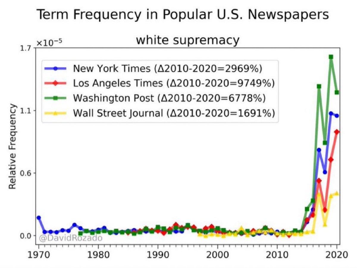 Request to Verify Source Behind White Supremacy Spike
