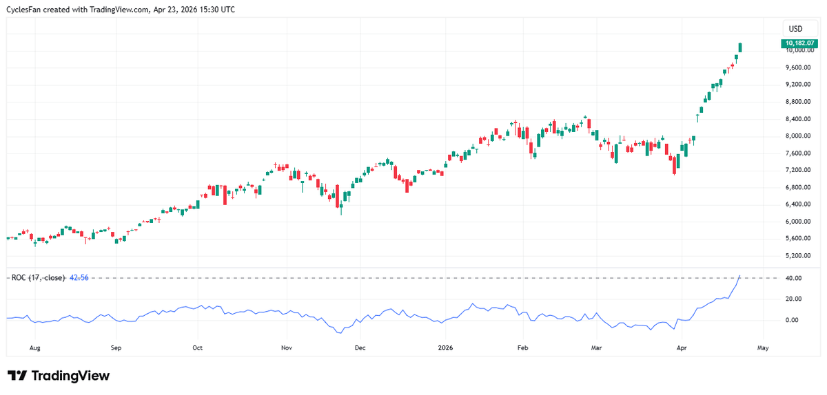 SOX's 42% Surge Mirrors Rare Post‑Bear Rallies