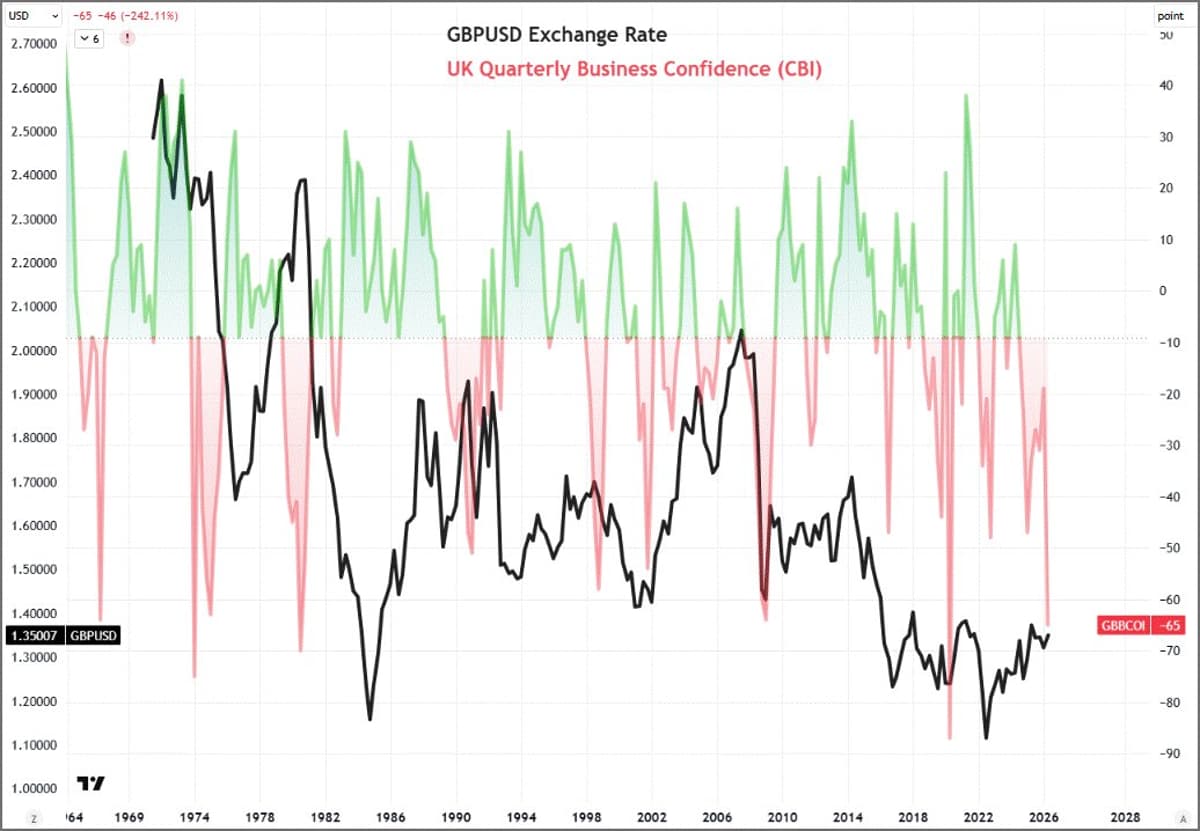 UK Business Confidence Plummets to 45-Year Low