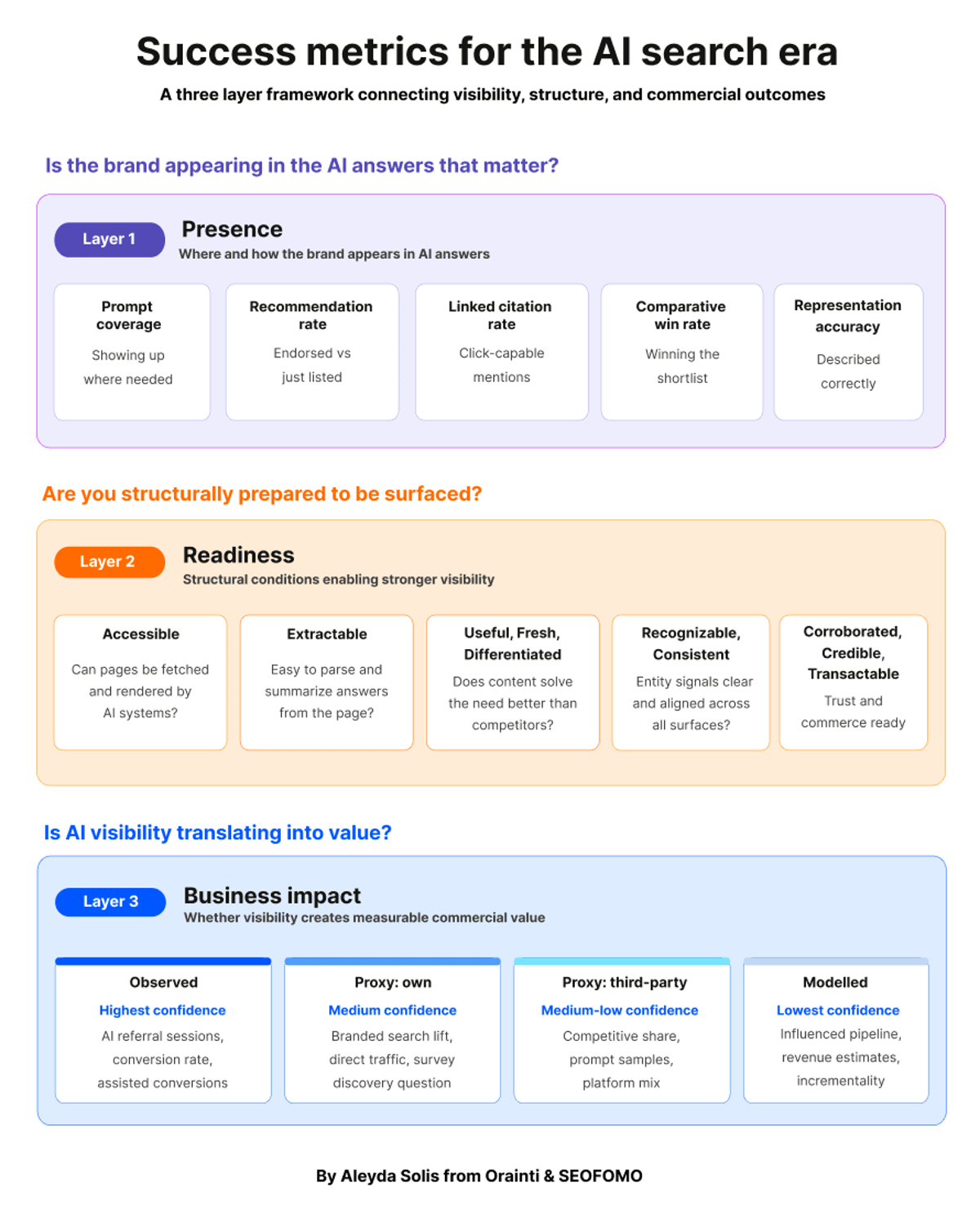 Beyond Clicks: 3‑layer Framework for AI Search Success