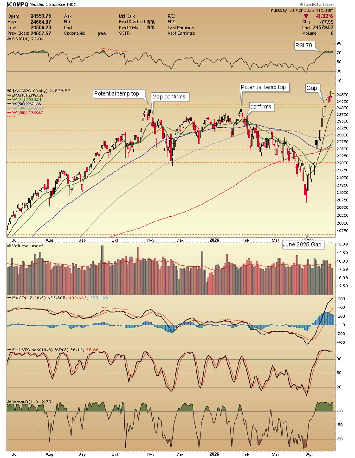 COMPQ Stuck in Nosebleed Zone, Awaiting Lower Levels