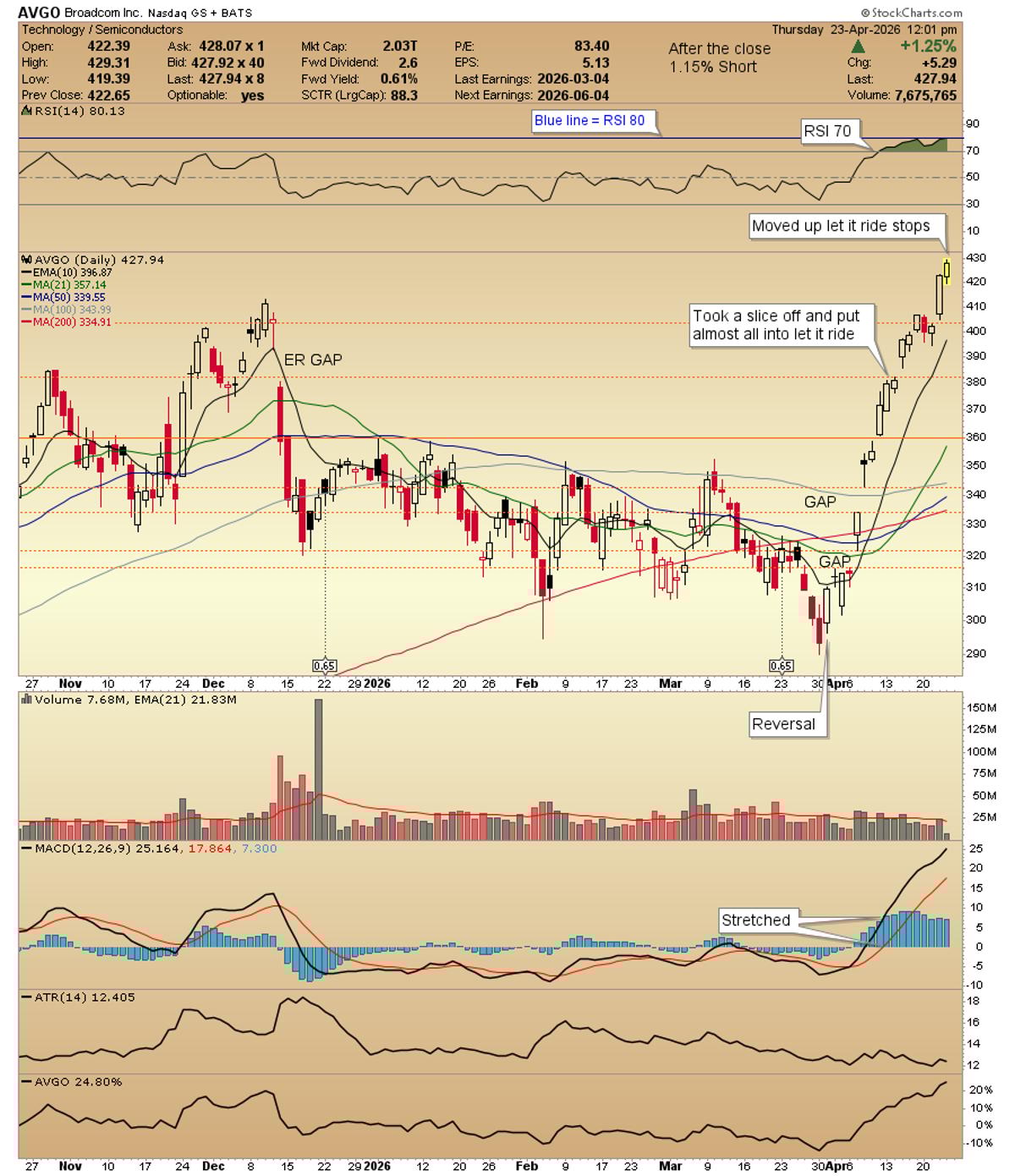 AVGO Uptrend Continues, Holding Positions Amid Pullbacks