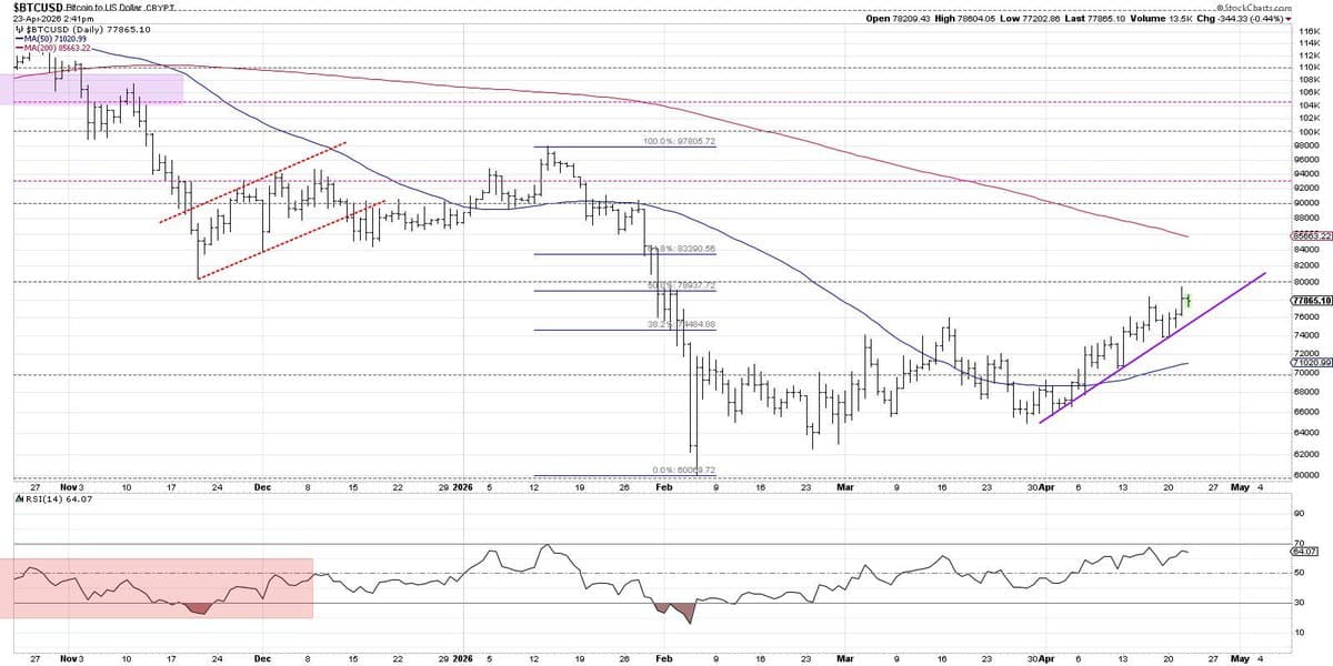 Bitcoin's March Trendline Holds, Uptrend Persists
