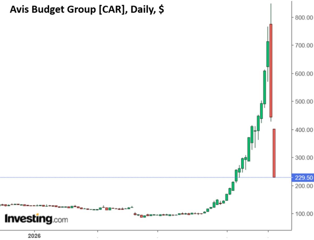 Avis Budget Crashes 72% as Hedge Funds Clash