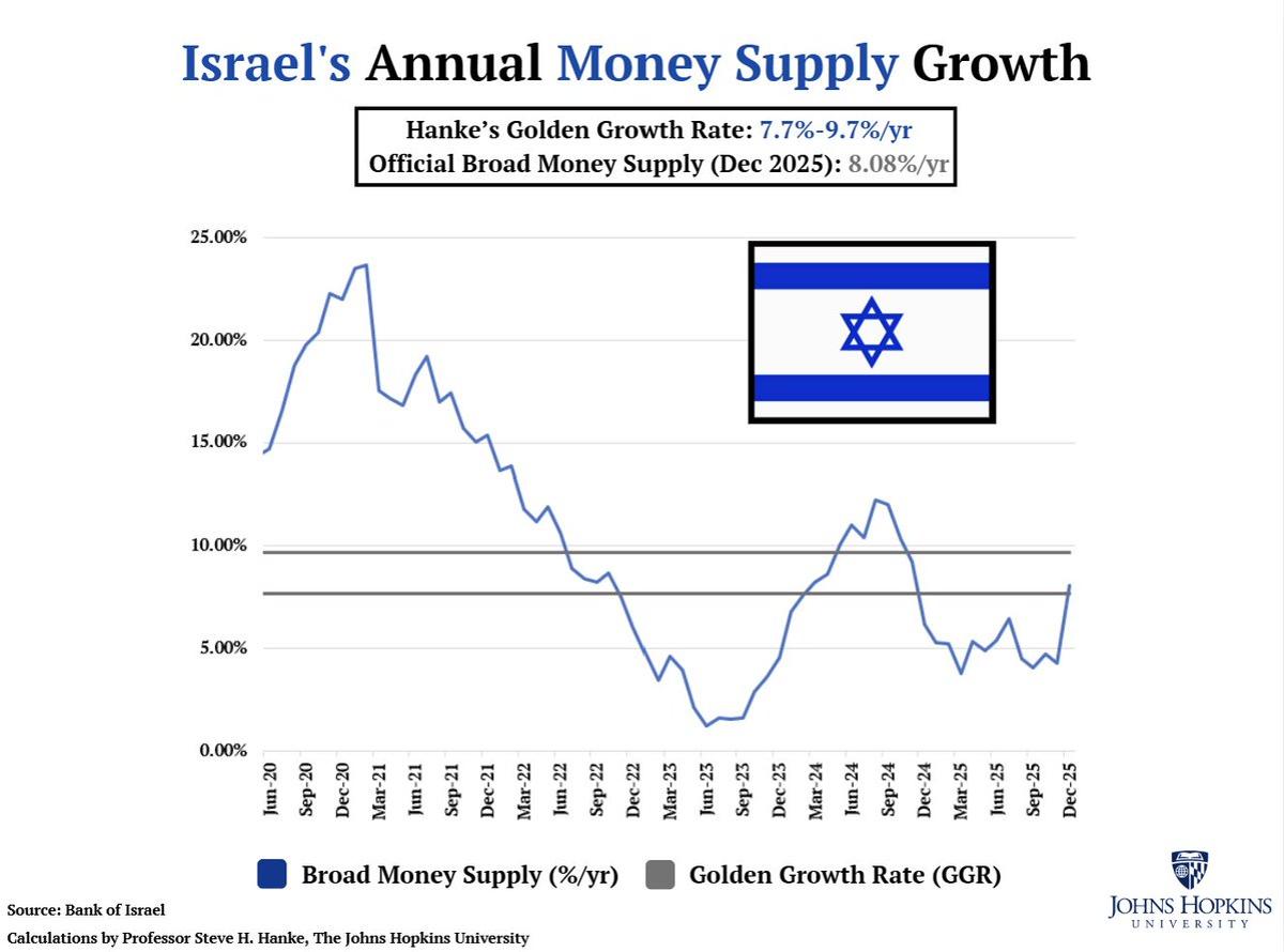 Israel's Inflation On Target, Money Supply Grows Within Golden Rate