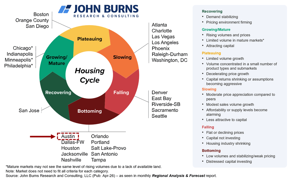 Austin Housing Market Hits Stabilization, Near Bottom