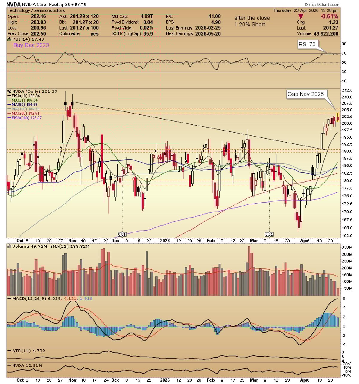 NVDA Faces Overbought Gap; Unwinding Likely Needed