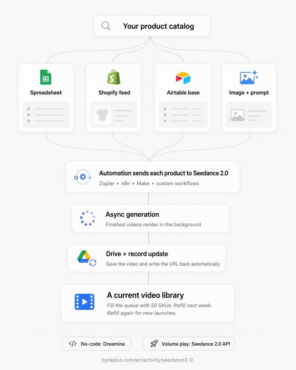 Automate Product Video Creation with Seedance 2.0 API