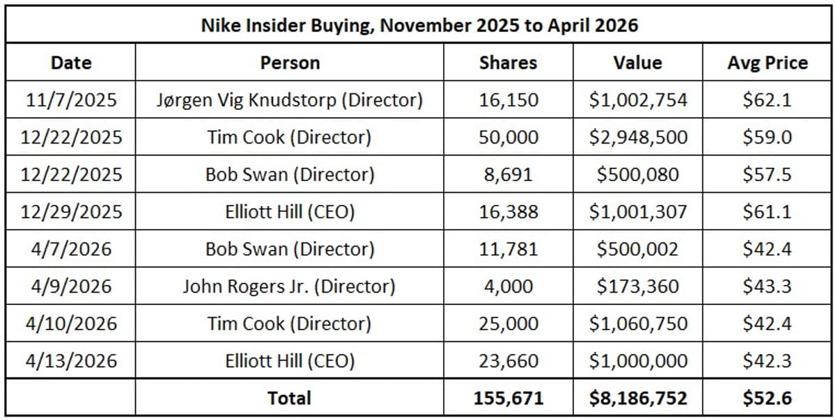 Nike Insiders Bought $8.2M of Stock Since Nov 2025