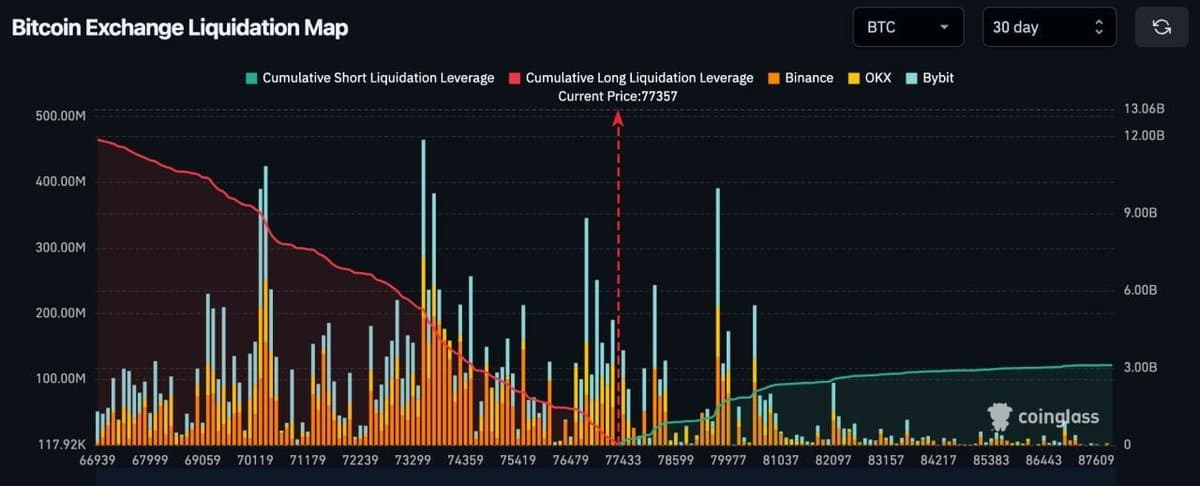 BTC Liquidity Skewed: $12B Longs vs $3B Shorts