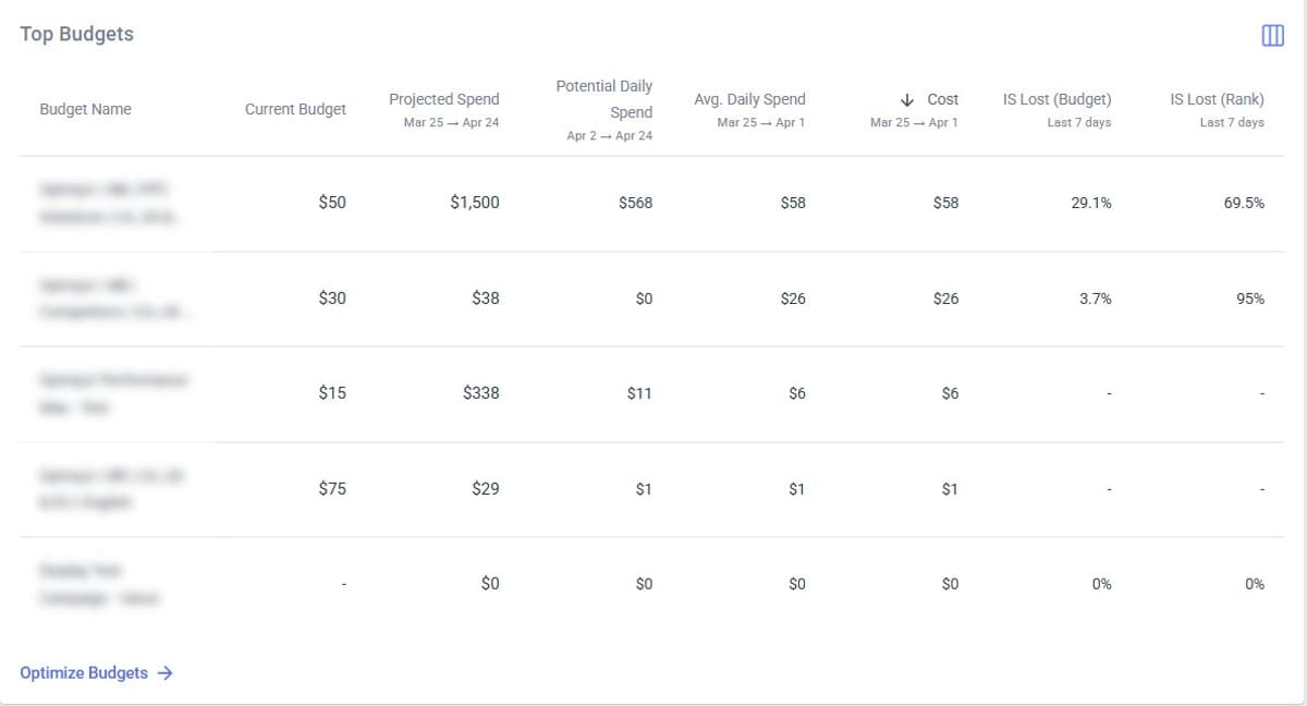 Instantly Optimize Ad Spend with Top Budgets Widget