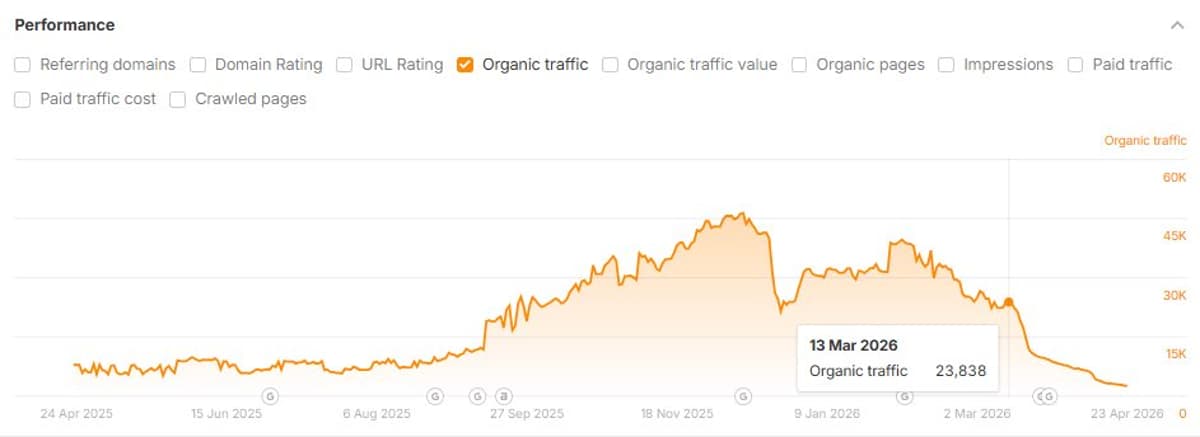 Scaled AI Content Site Crashed After 2025 Success