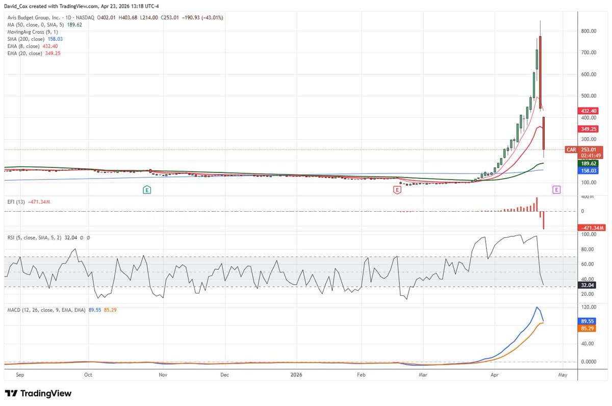 Avis Budget Shares Plunge 42%, 70% Below Yesterday's High