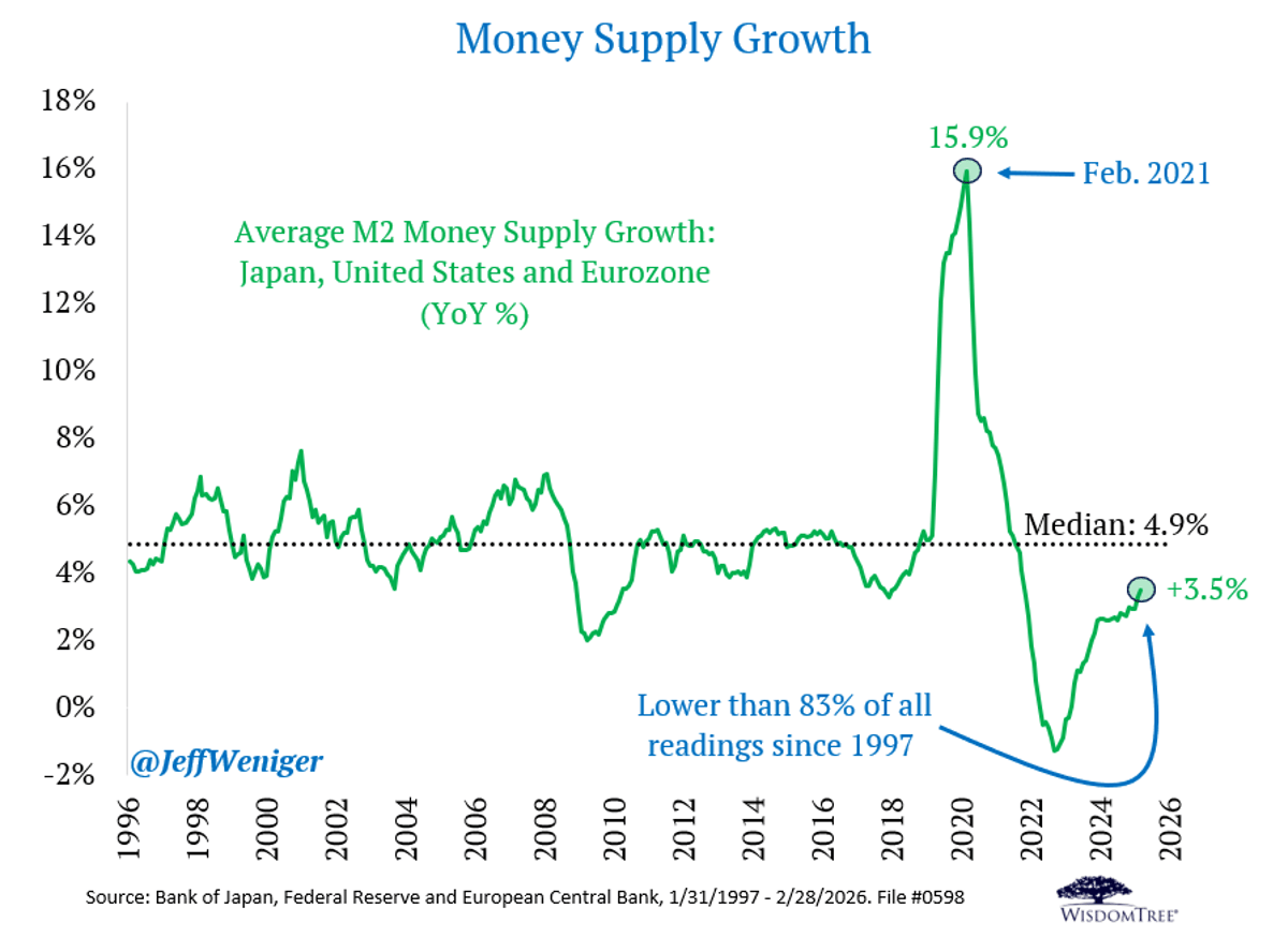 Money Supply Growth Hits 3.5%, Far Below Historic Median