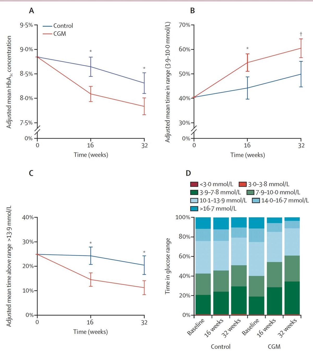 Continuous Glucose Monitoring Outperforms Self‑Monitoring in Type 2 Diabetes