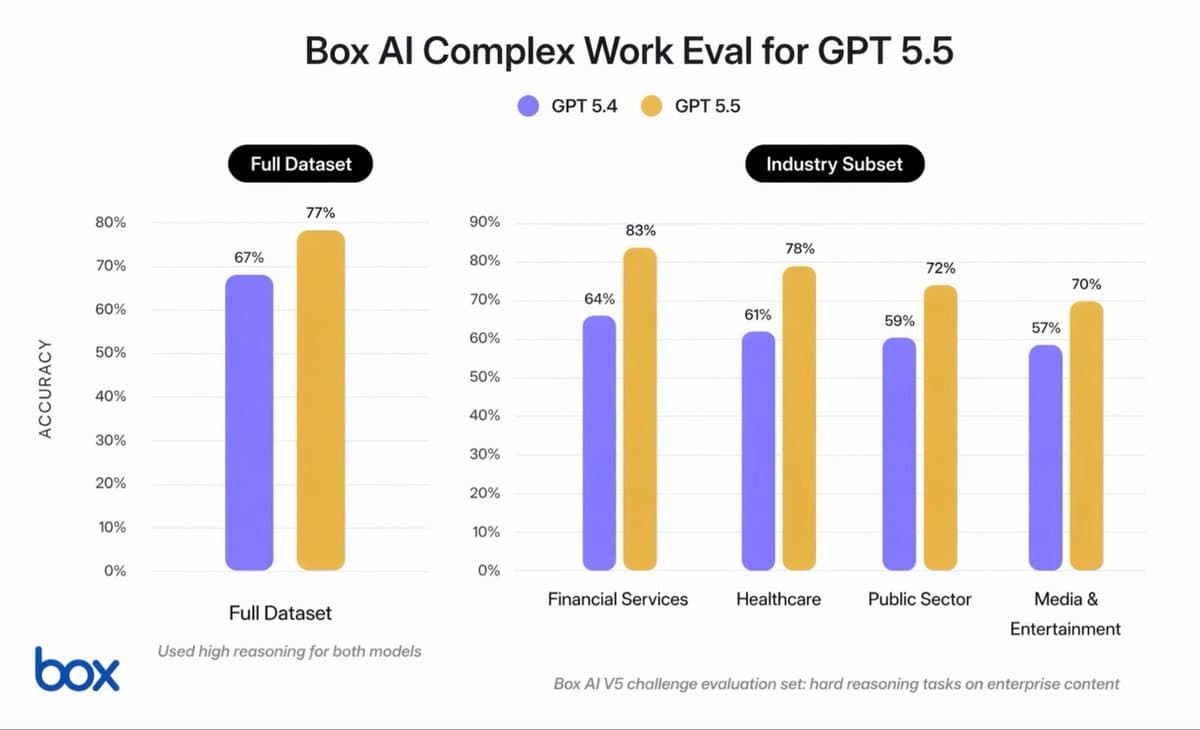 GPT‑5.5 Boosts Enterprise Accuracy by 10% Across Sectors