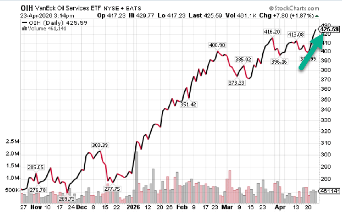 Holding Energy Exposure Yields New Cycle Highs