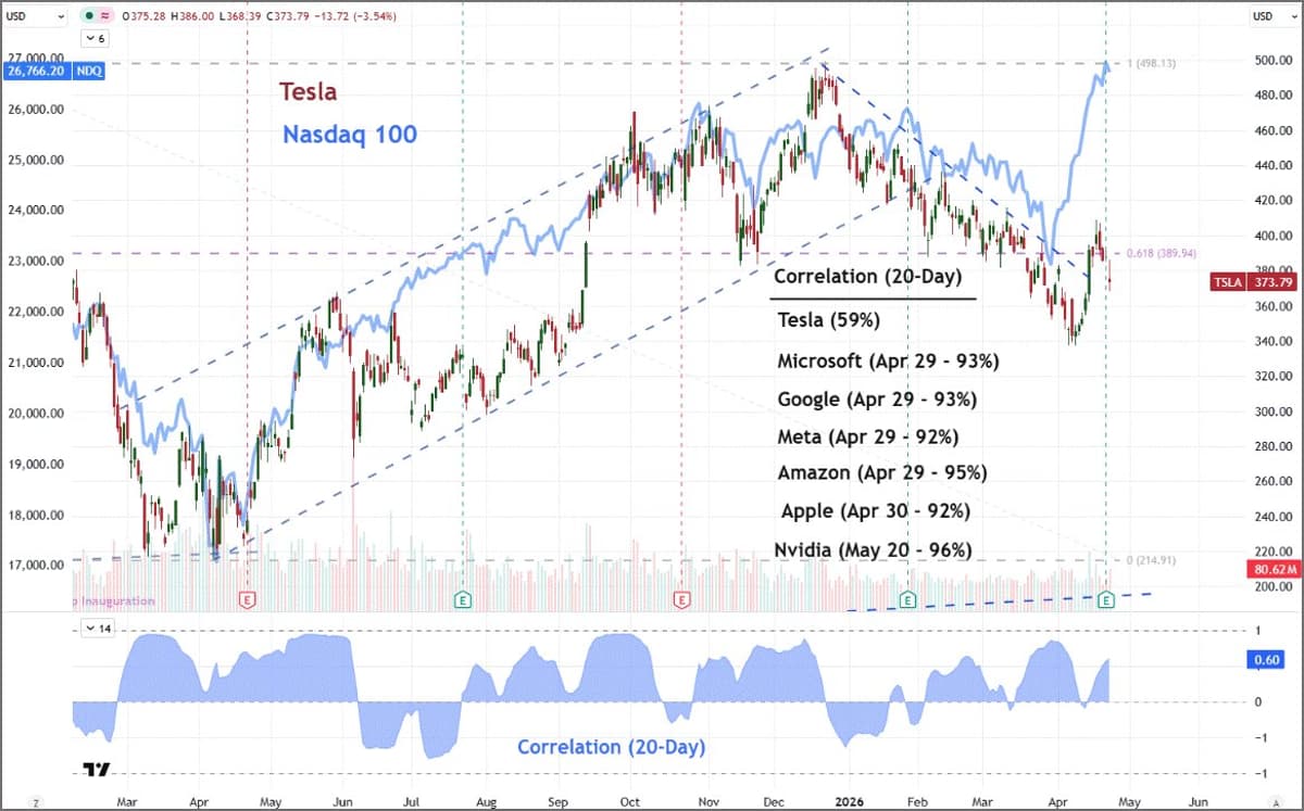 Tesla's Earnings Beat, yet Weakest Nasdaq Correlation