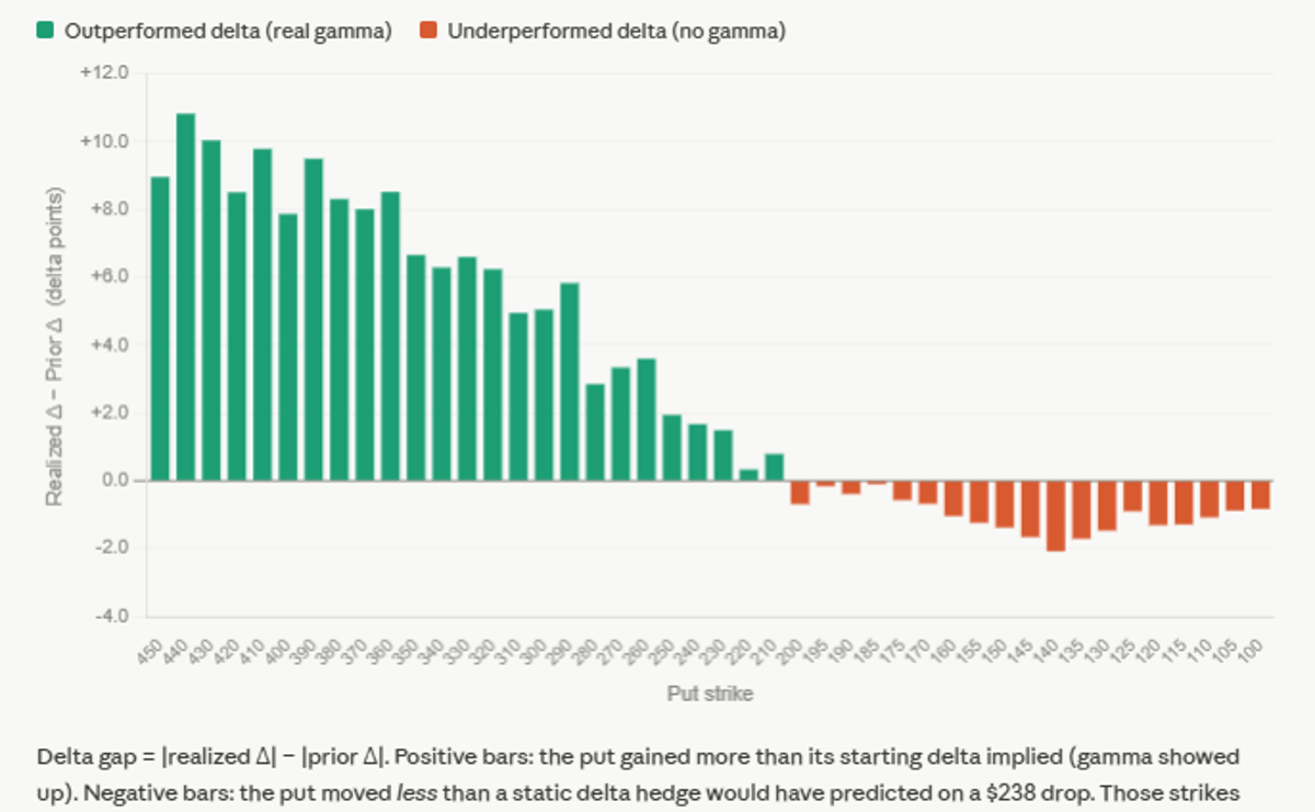 June OTM Puts Showed No Gamma Movement
