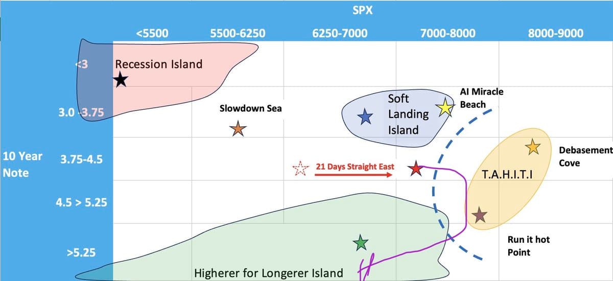 Easy Policy Fuels Stock Rise, Then Yield Spike Crashes Markets