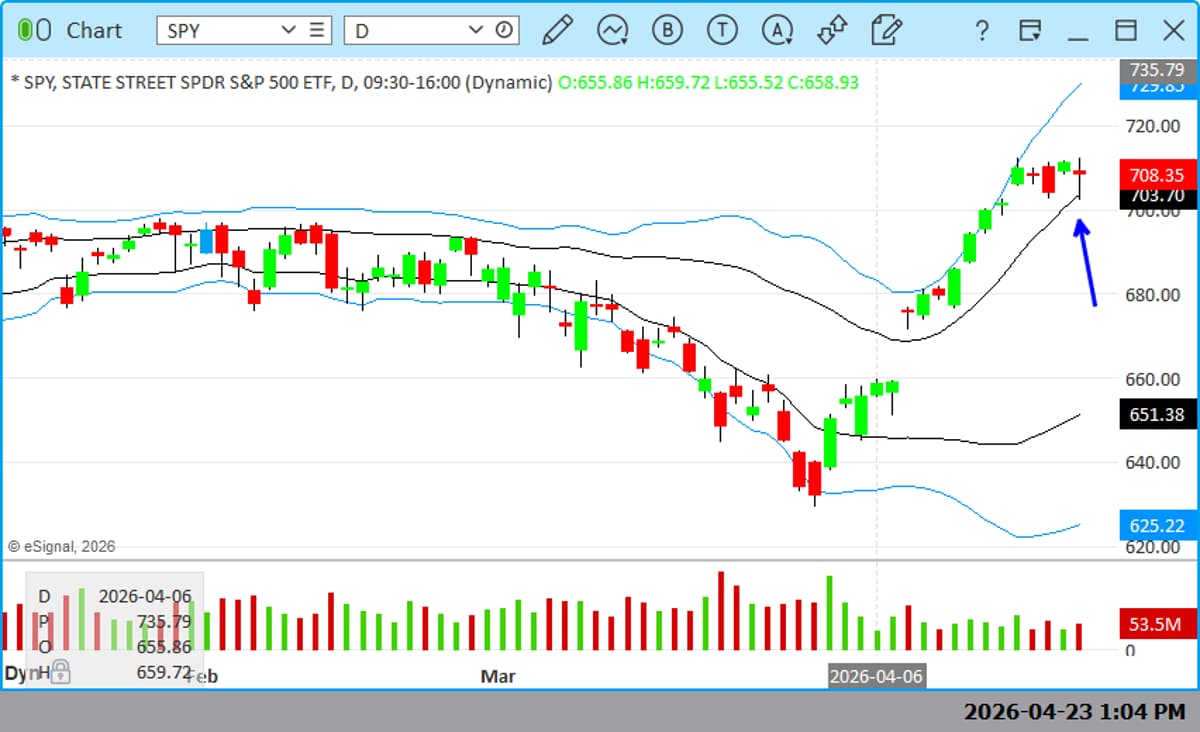SPY Holds Sweet Spot as Today's Lows Remain Firm