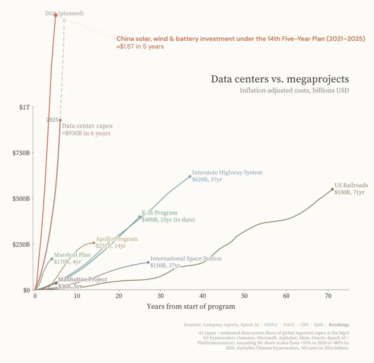 West Must Match China’s Aggressive Electrotech Investment Drive