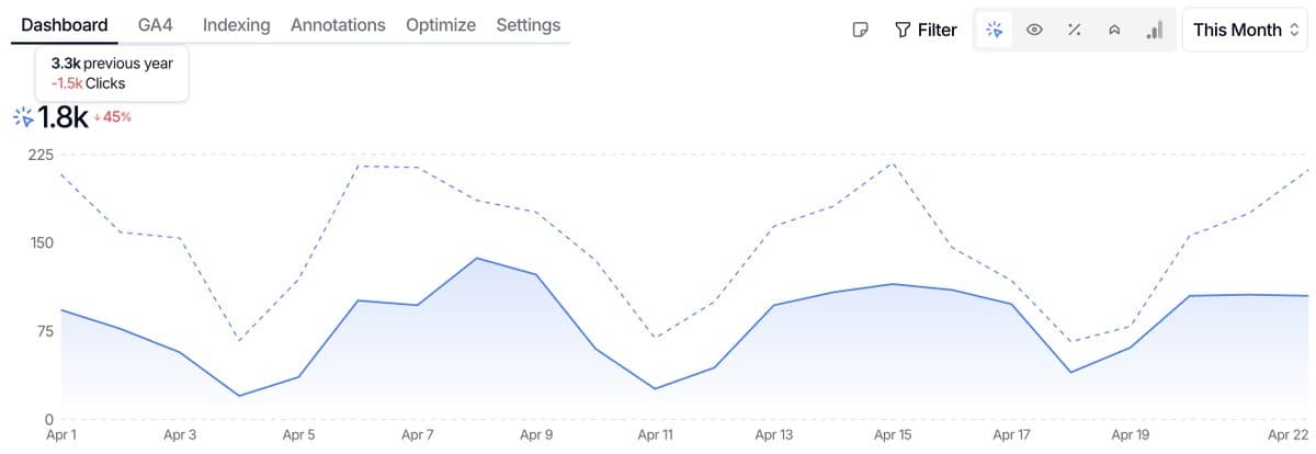 Traffic Decline Doesn't Hurt Lead Quality Anymore