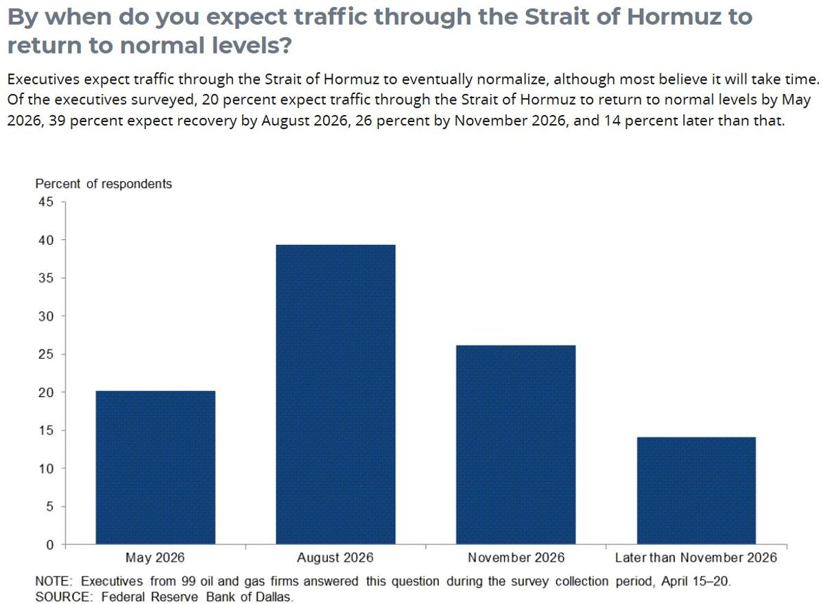 Dallas Fed Survey Shows Low Confidence in Quick SoH