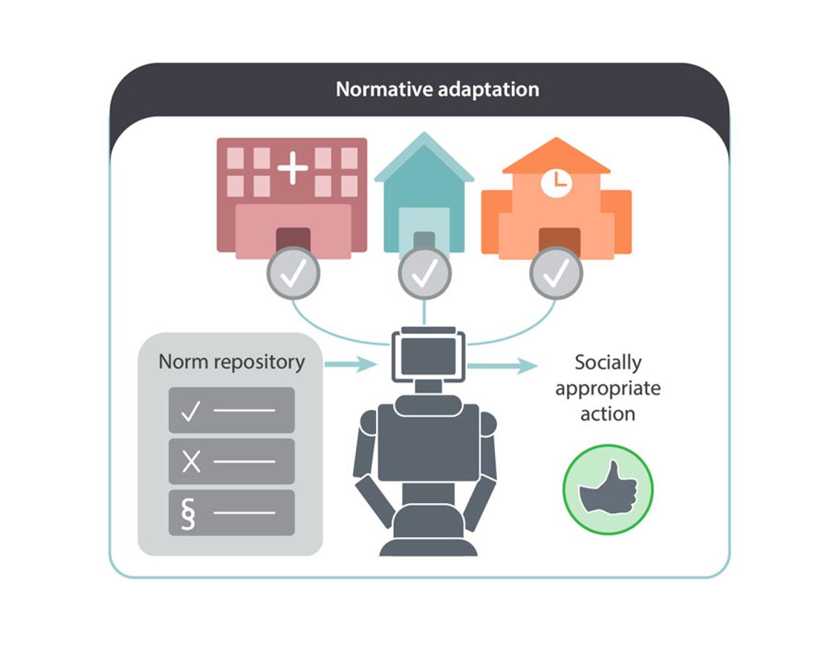 Six Pillars for Collaborative Robot Learning with Humans