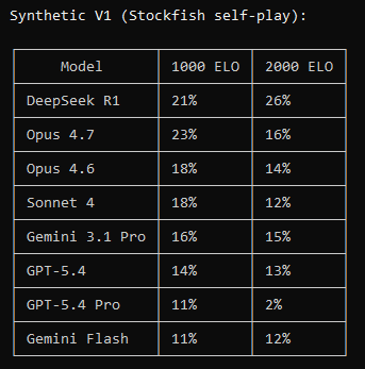User Seeks GPT‑5.5 API Release for Chess Benchmark